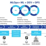 Mastering the MLOps Lifecycle: A Roadmap to AI Success